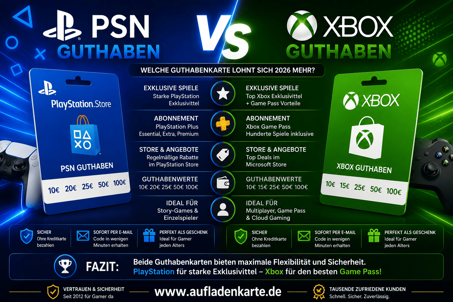 PSN vs Xbox Guthaben – Welche Guthabenkarte lohnt sich 2026 mehr?